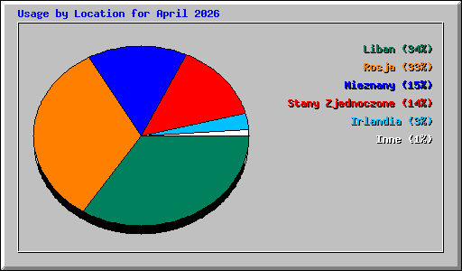 Usage by Location for April 2026