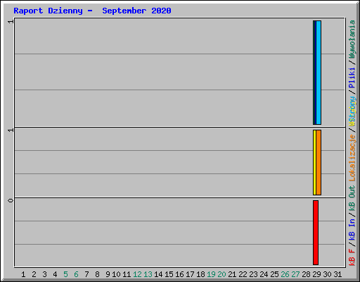 Raport Dzienny -  September 2020