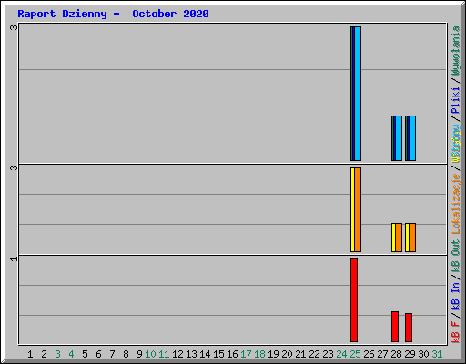 Raport Dzienny -  October 2020