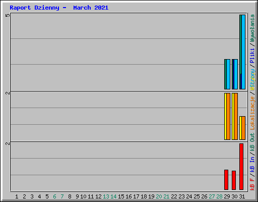 Raport Dzienny -  March 2021