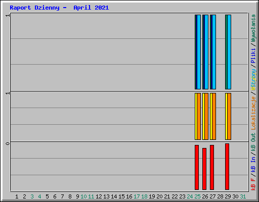 Raport Dzienny -  April 2021