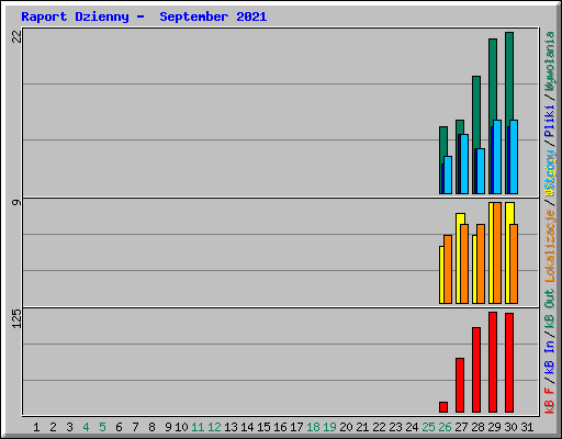 Raport Dzienny -  September 2021