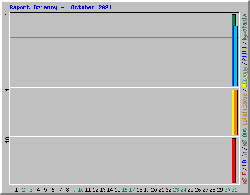 Raport Dzienny -  October 2021