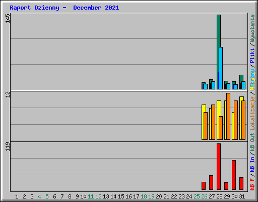 Raport Dzienny -  December 2021