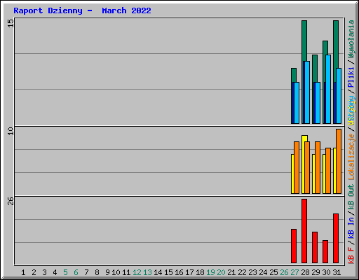 Raport Dzienny -  March 2022