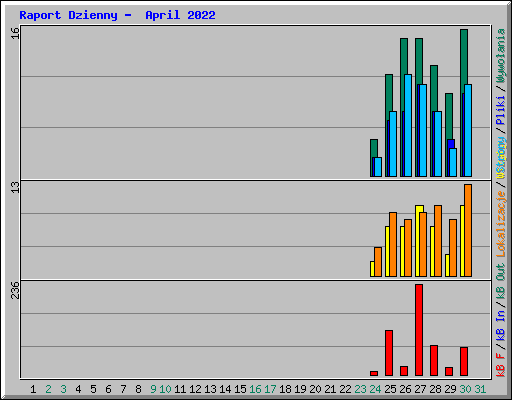 Raport Dzienny -  April 2022