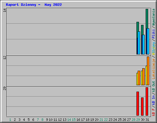 Raport Dzienny -  May 2022