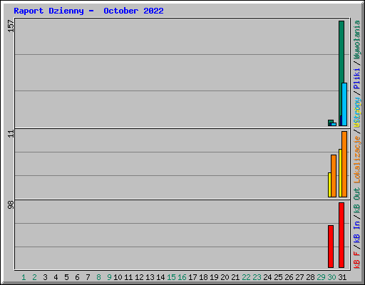 Raport Dzienny -  October 2022