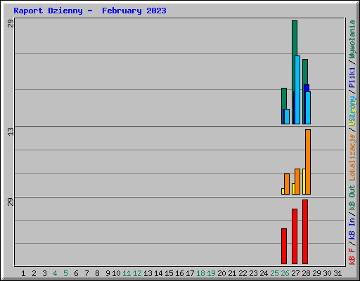 Raport Dzienny -  February 2023