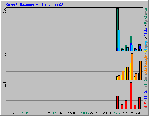 Raport Dzienny -  March 2023