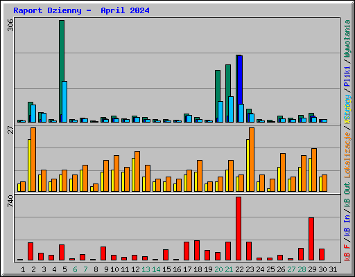 Raport Dzienny -  April 2024