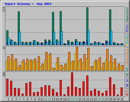 Raport Dzienny -  May 2024