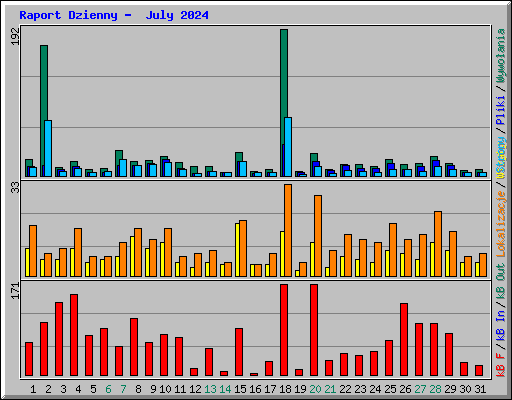 Raport Dzienny -  July 2024