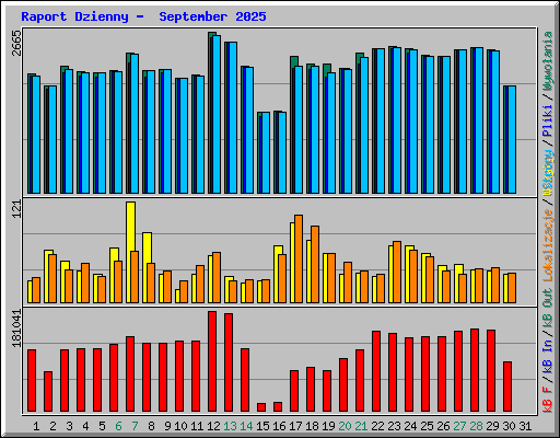 Raport Dzienny -  September 2025