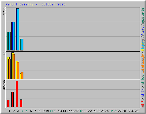 Raport Dzienny -  October 2025