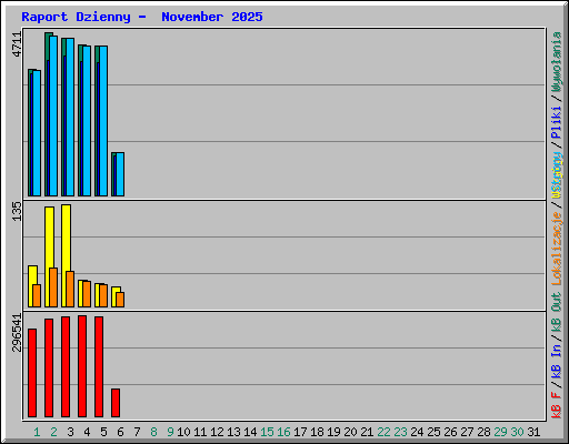 Raport Dzienny -  November 2025