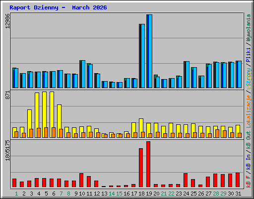Raport Dzienny -  March 2026
