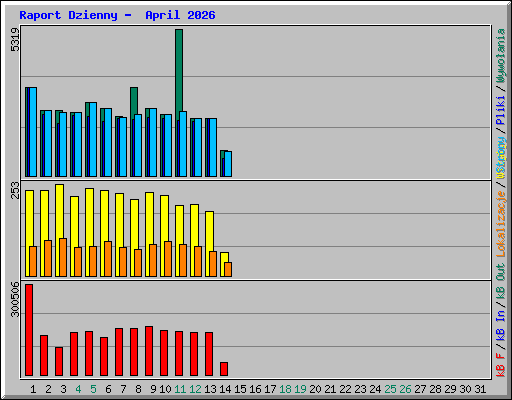 Raport Dzienny -  April 2026