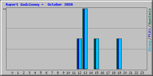 Raport Godzinowy -  October 2020