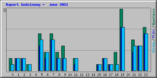 Raport Godzinowy -  June 2021