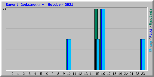 Raport Godzinowy -  October 2021