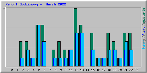 Raport Godzinowy -  March 2022