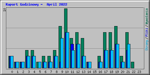 Raport Godzinowy -  April 2022