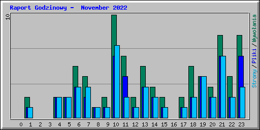 Raport Godzinowy -  November 2022