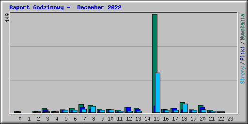 Raport Godzinowy -  December 2022