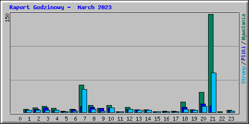 Raport Godzinowy -  March 2023