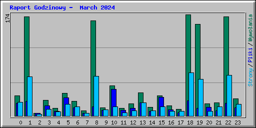 Raport Godzinowy -  March 2024