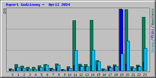 Raport Godzinowy -  April 2024