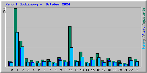 Raport Godzinowy -  October 2024