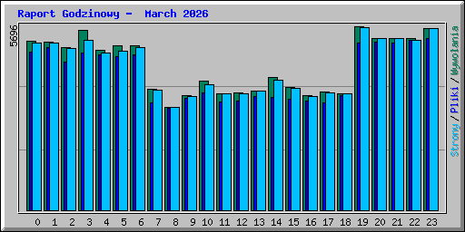 Raport Godzinowy -  March 2026