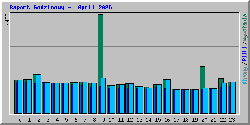 Raport Godzinowy -  April 2026